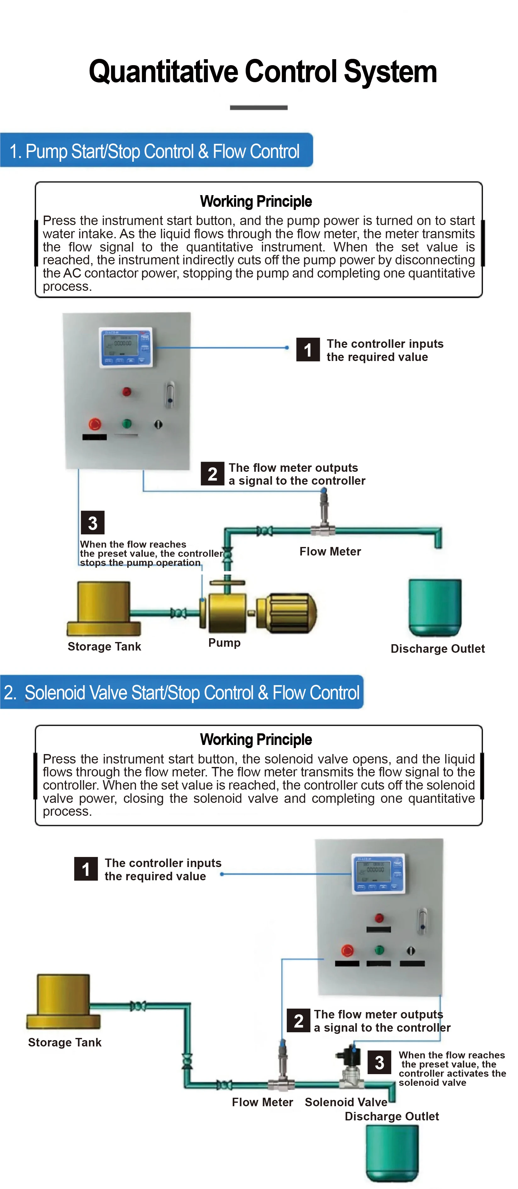 G1 Quantitative Control Instrument Set DN25 Flow Meter Controller Batch Filling