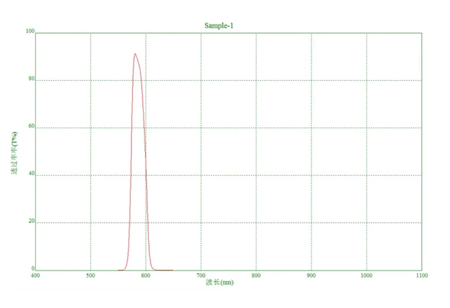 570NM Narrow Bandpass Filter Round Dia. 10/17/25mm Thick 1.0MM High Transmittance Mirror Glass 1PCS 4
