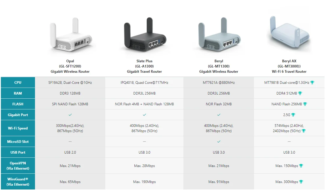 ルーター・ネットワーク機器 GL.iNet GL-MT3000 / Beryl AX GL-MT3000 / Beryl AX - GL.iNet