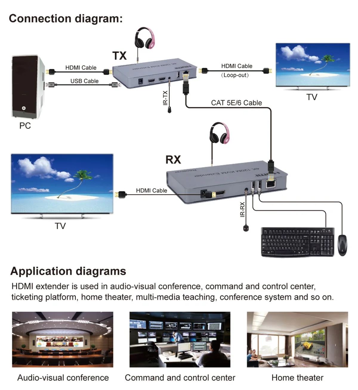 

4K 120m HDMI Extender KVM Support USB Mouse Keyboard Vs 60m KVM Extender By RJ45 Ethernet Cable Cat6 for Laptop PC To TV Monitor