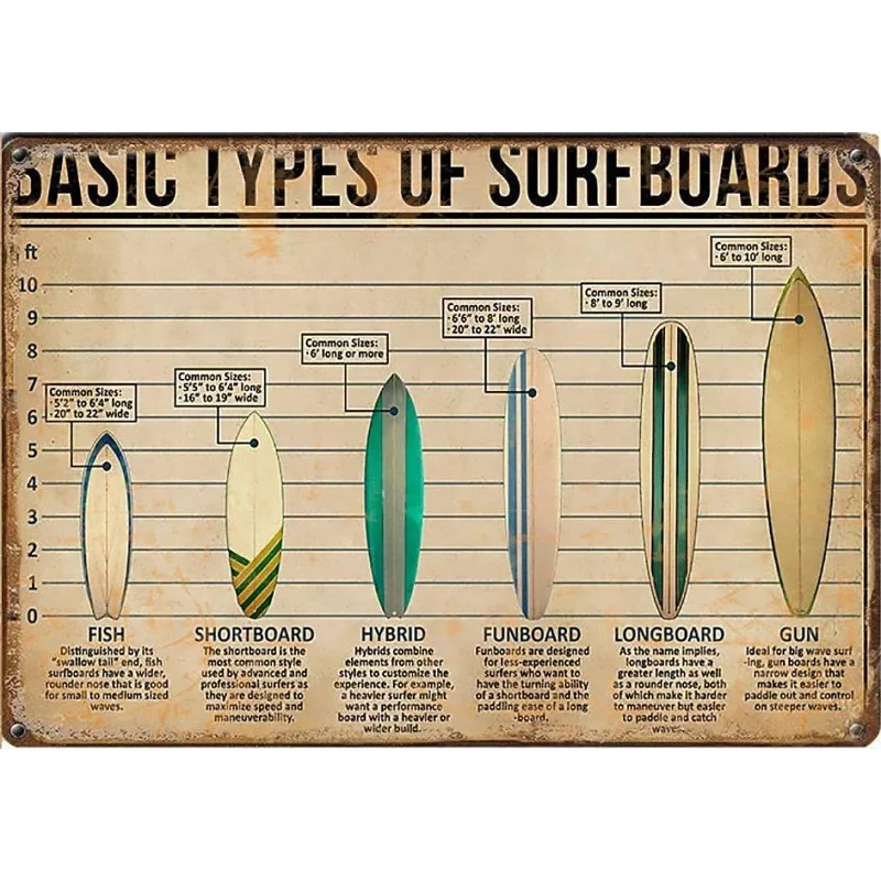 Enseigne Métal Vintage – Types De Planches De Surf – 8x12 Pouces, Panneau En étain Rétro (neuf)