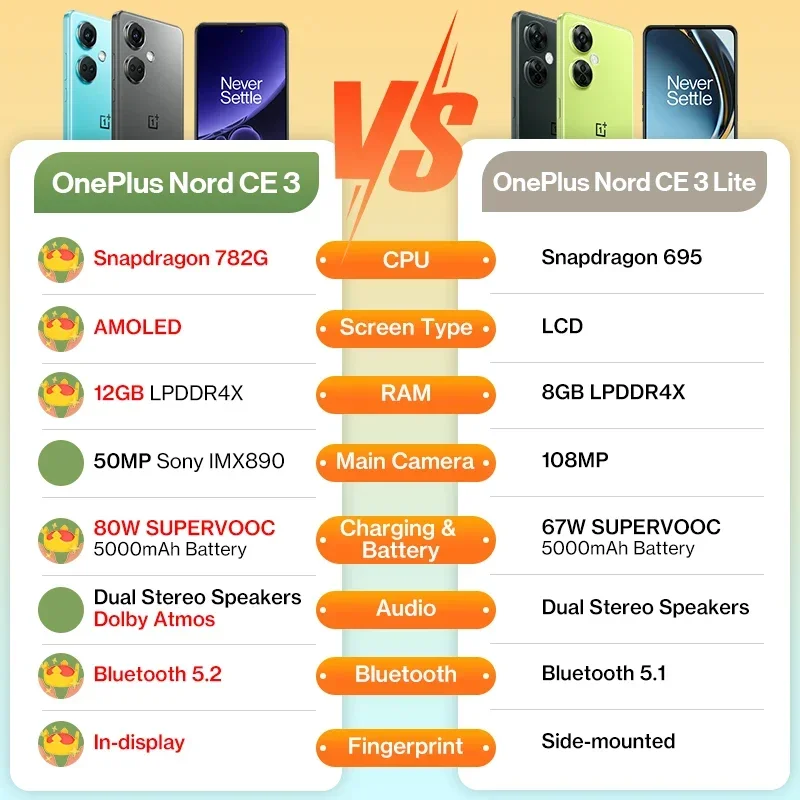 Global Version OnePlus Nord CE 3 12GB 256GB Snapdragon 782G 50MP Camera 120Hz AMOLED 80W SUPERVOOC 5000mAh Battery Dual Speakers 2