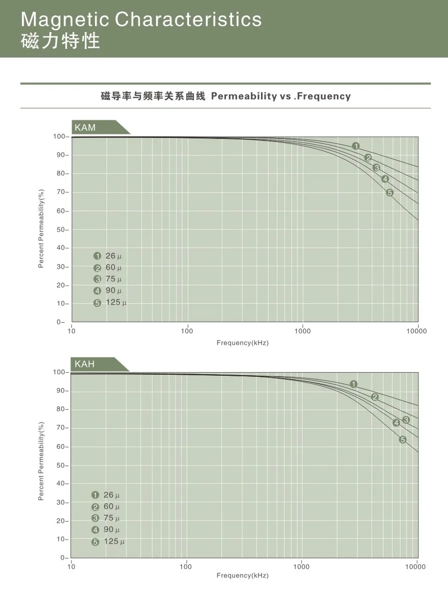 Description Picture 4 of itemKAM130-125A NanodustTm Cores CM330125 Nanocrystalline magnetic powder core