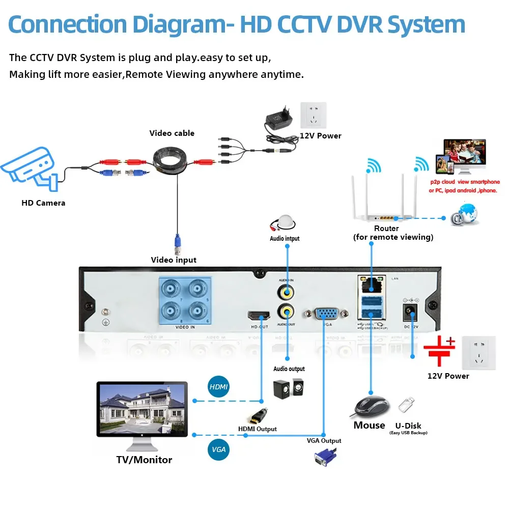 Wiring Diagram Wired Cctv System Installing Wired Security Cameras