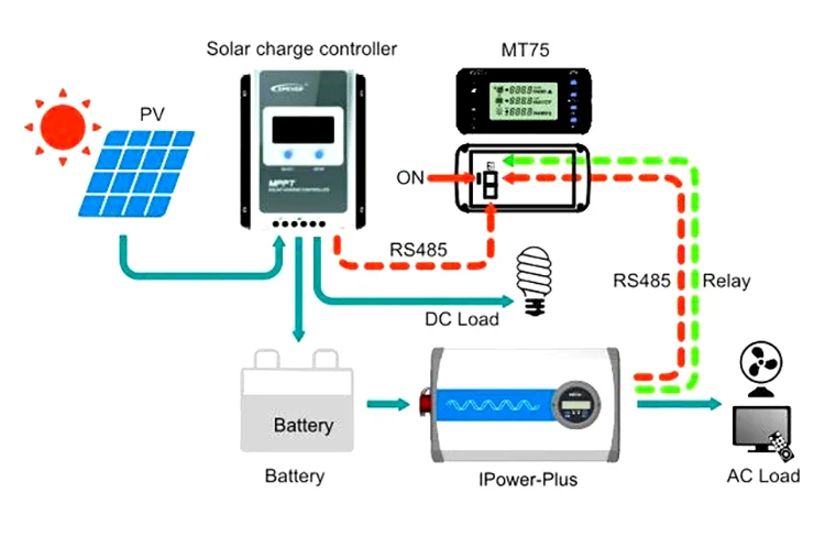 EPever Pure Sine Wave Solar Inverter IP-Plus 180 Degrees Rotating LCD RS485 Port