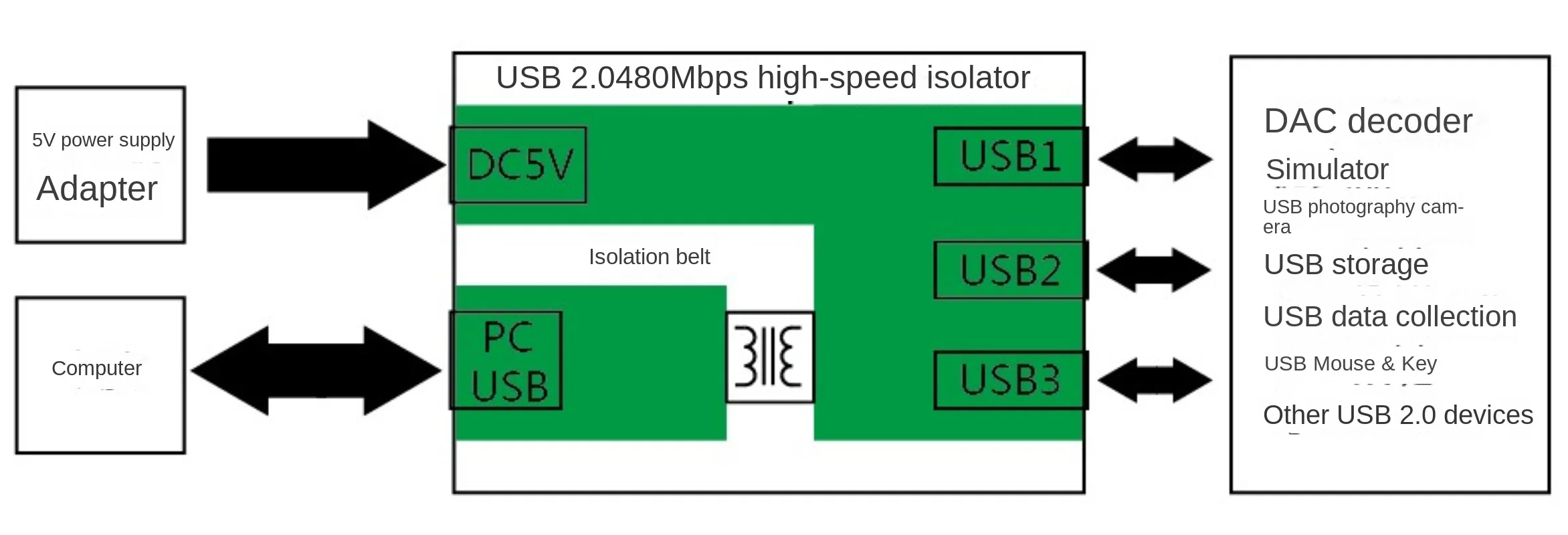 USB2.0 High-speed Isolator 480M Eliminates Decoder DAC Common Ground Current Acoustic Isolation Protection USB External Power