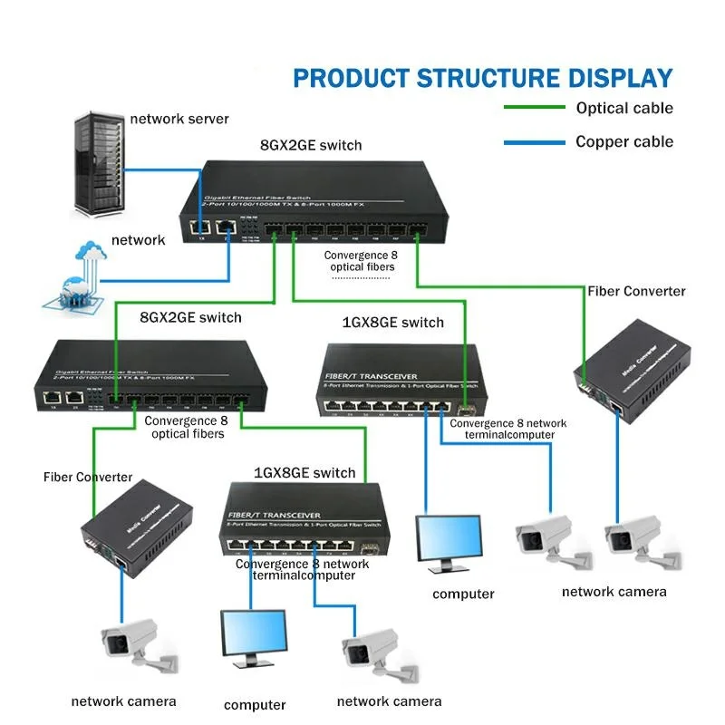Fiber Optical Switch PCBA Board 2-Port SFP and 2UTP RJ45 Gigabit SFP Media Converter Singlemode/Multimode Fiber Ethernet Switch