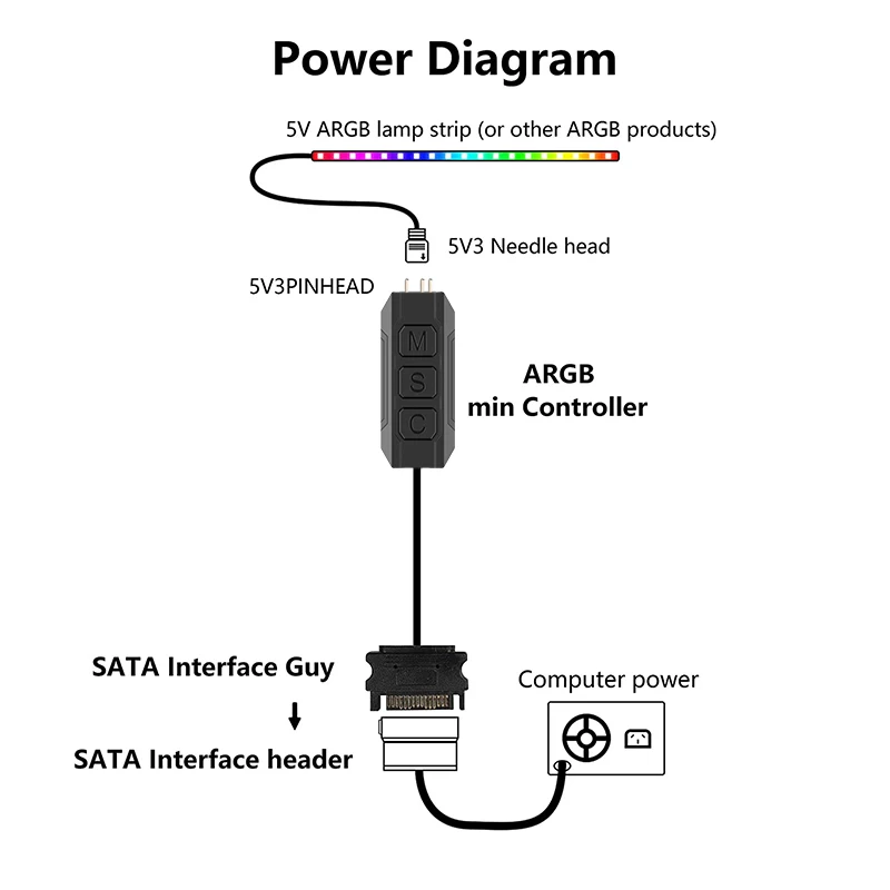 รูปสินค้า SATA Extension Cable Light Controller พร้อม Remote Control สำหรับ PC และพัดลม