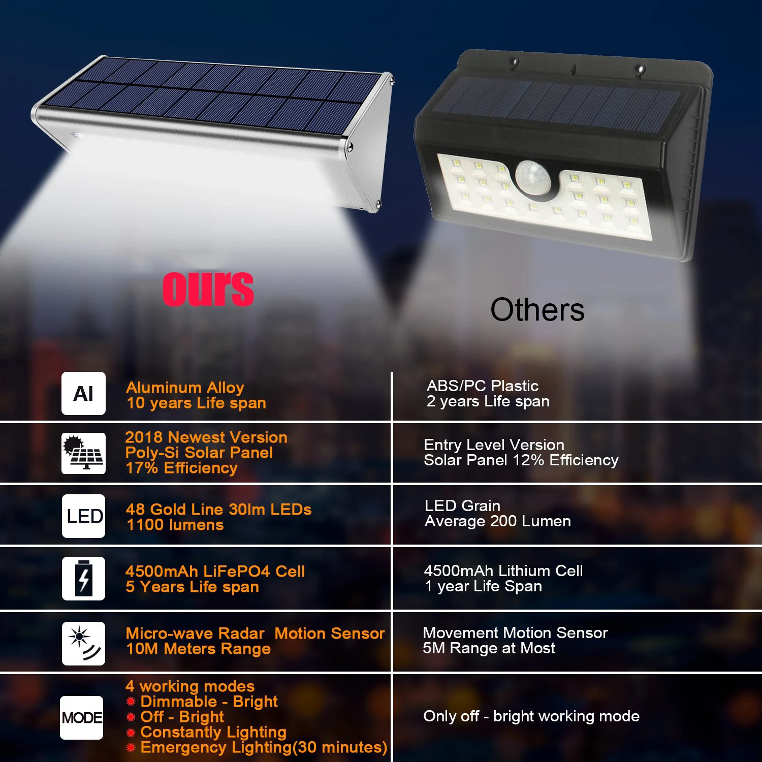 LAMPE MURALE RADAR SOLAIRE 30 LED SMD