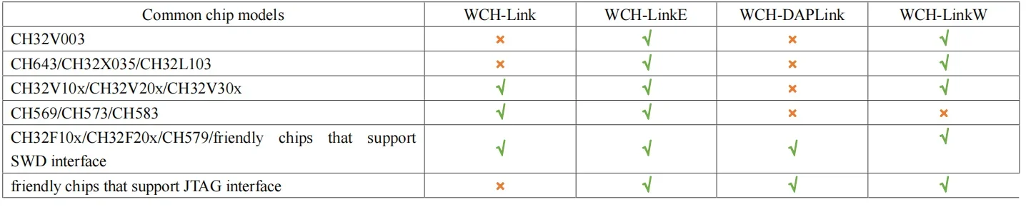 Advanced Online Debugger for RISC-V Architecture with SWD Interface and USB Connectivity