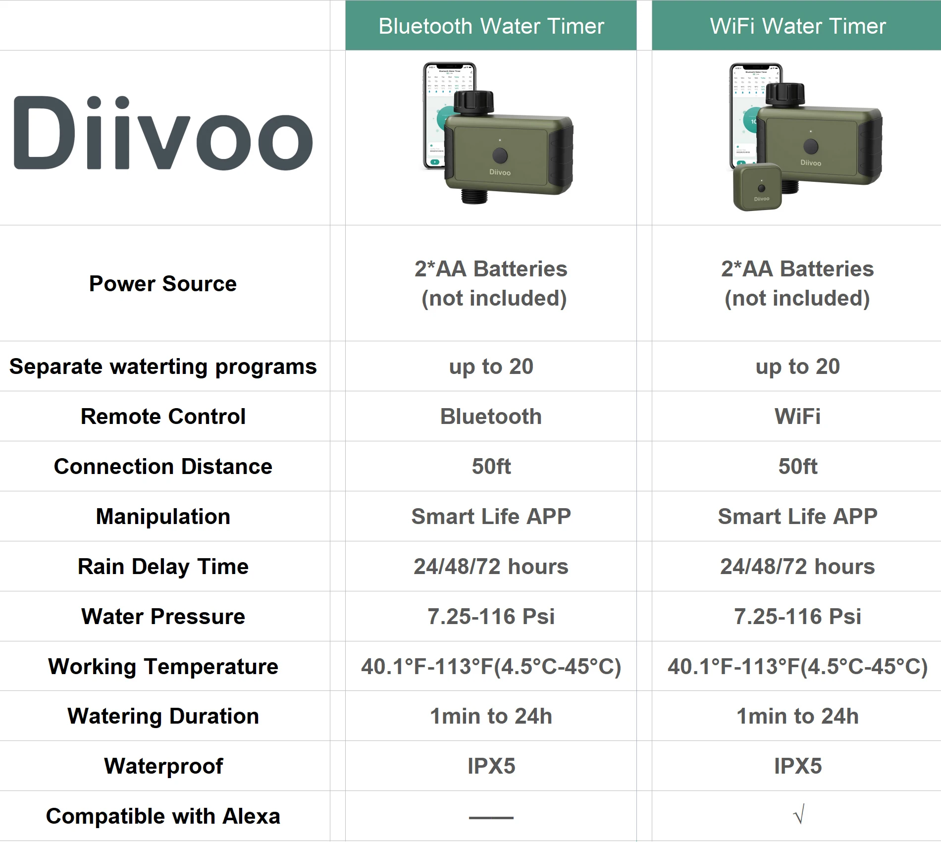 https://ae01.alicdn.com/kf/Sab6e4681ab854bbf93bed17753f8fab2L/Diivoo-Bluetooth-WiFi-Water-Timer-with-Timed-Cyclical-Irrigation-Remote-Control-Water-Timer-Compatible-with-Alexa.jpg