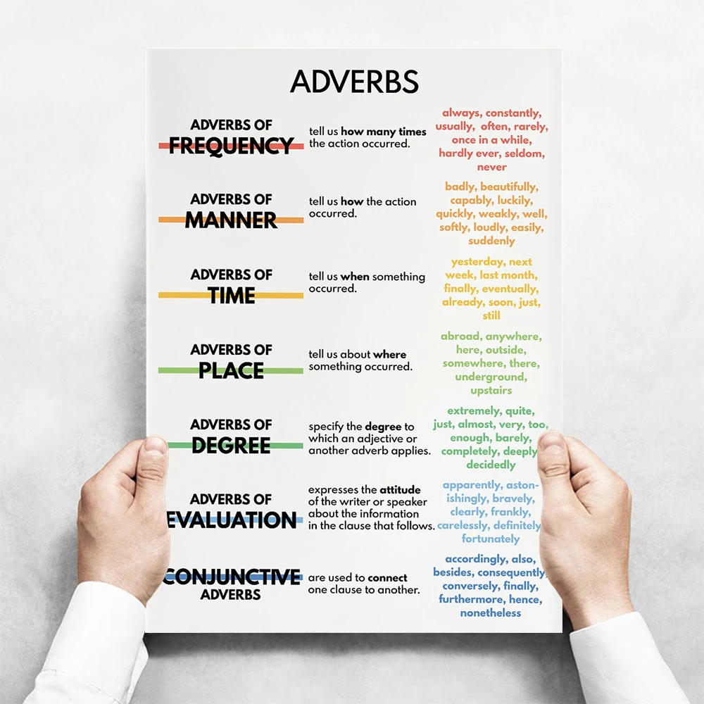 English Verb Tenses English Grammar Chart English Classroom Poster Educational Poster Printable english educational poster