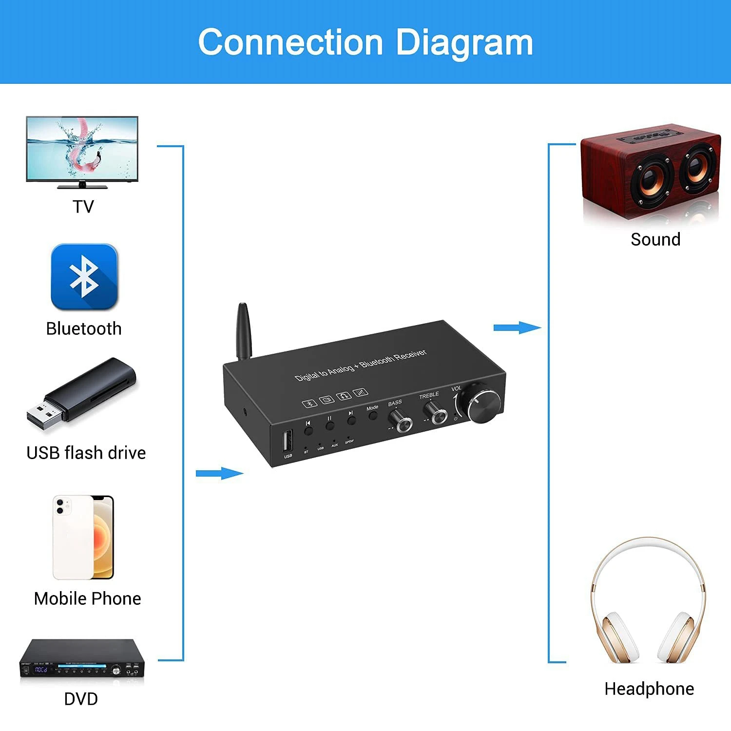    USB 192KHz DAC  Ƴα ȯ,  5.0 ù  ÷̾