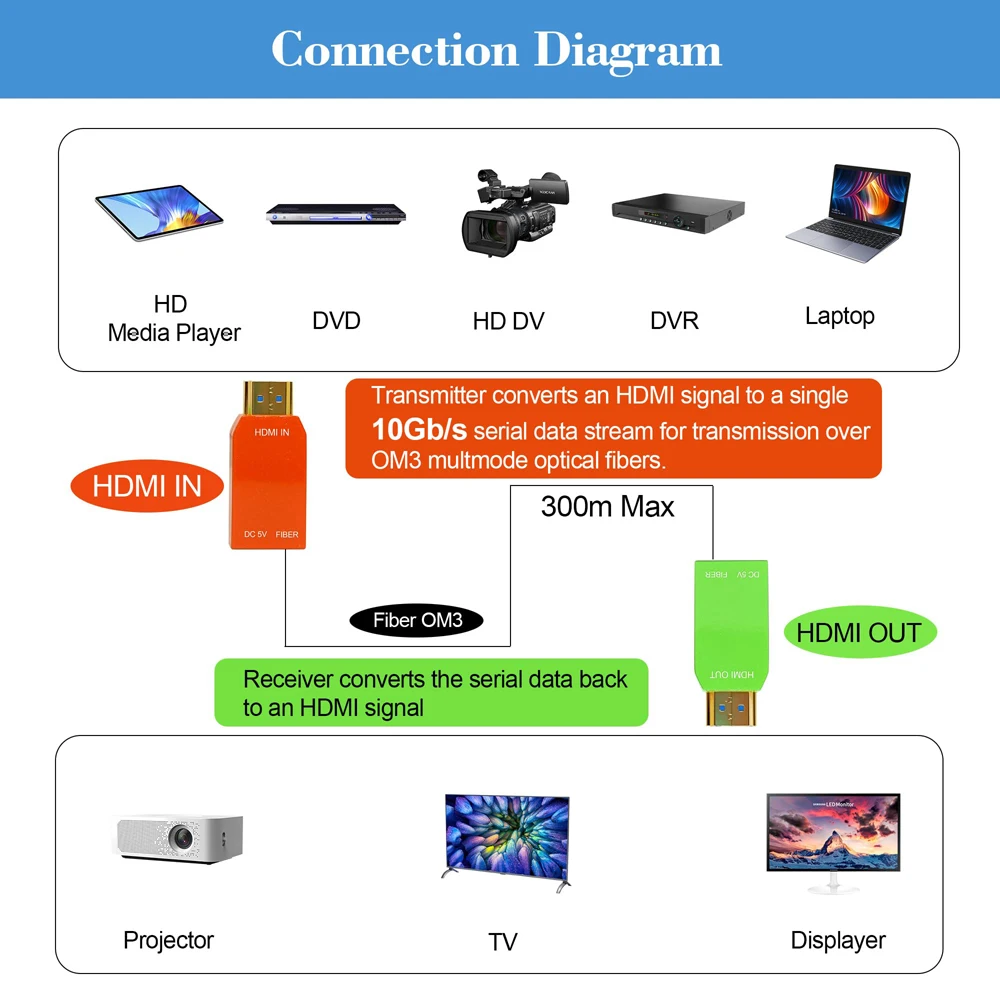광섬유 변환기를 통한 미니 4K HDMI LC 커넥터가 있는 다중 모드 단일 코어 OM3 광섬유 트랜시버를 통한 HDMI 비디오 익스텐더