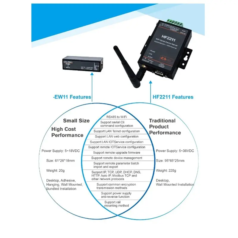 핫세일 EW11 EW11A 미니 RS485 시리얼 서버 - WIFI 모드버스 RJ45 컨버터 (내장 웹 서버 모듈 컨버터 포함)
