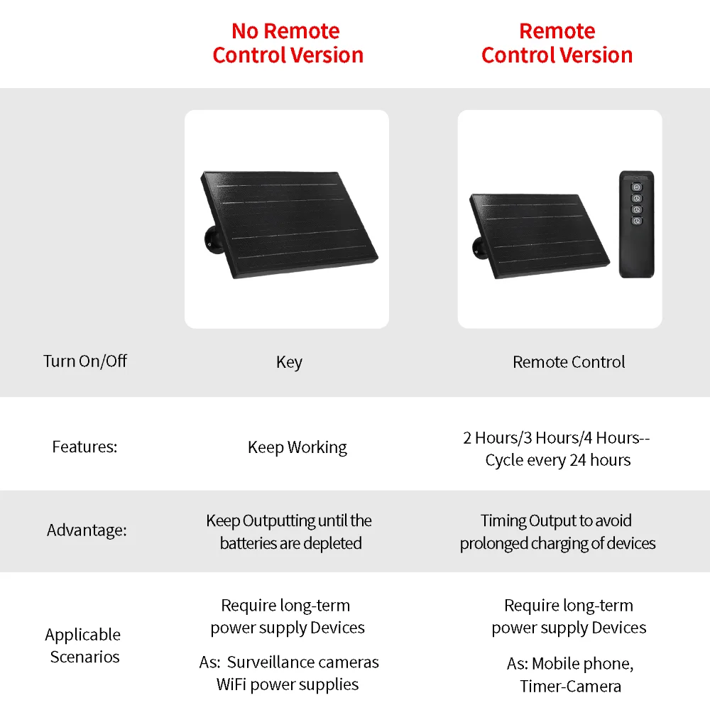 3in1 8W Solar Power Charger 18000mAh Battery DC 6V/1.5A Output Solar Panel System Mini USB TypeC DC interface IP Camera battery charger portable solar charger