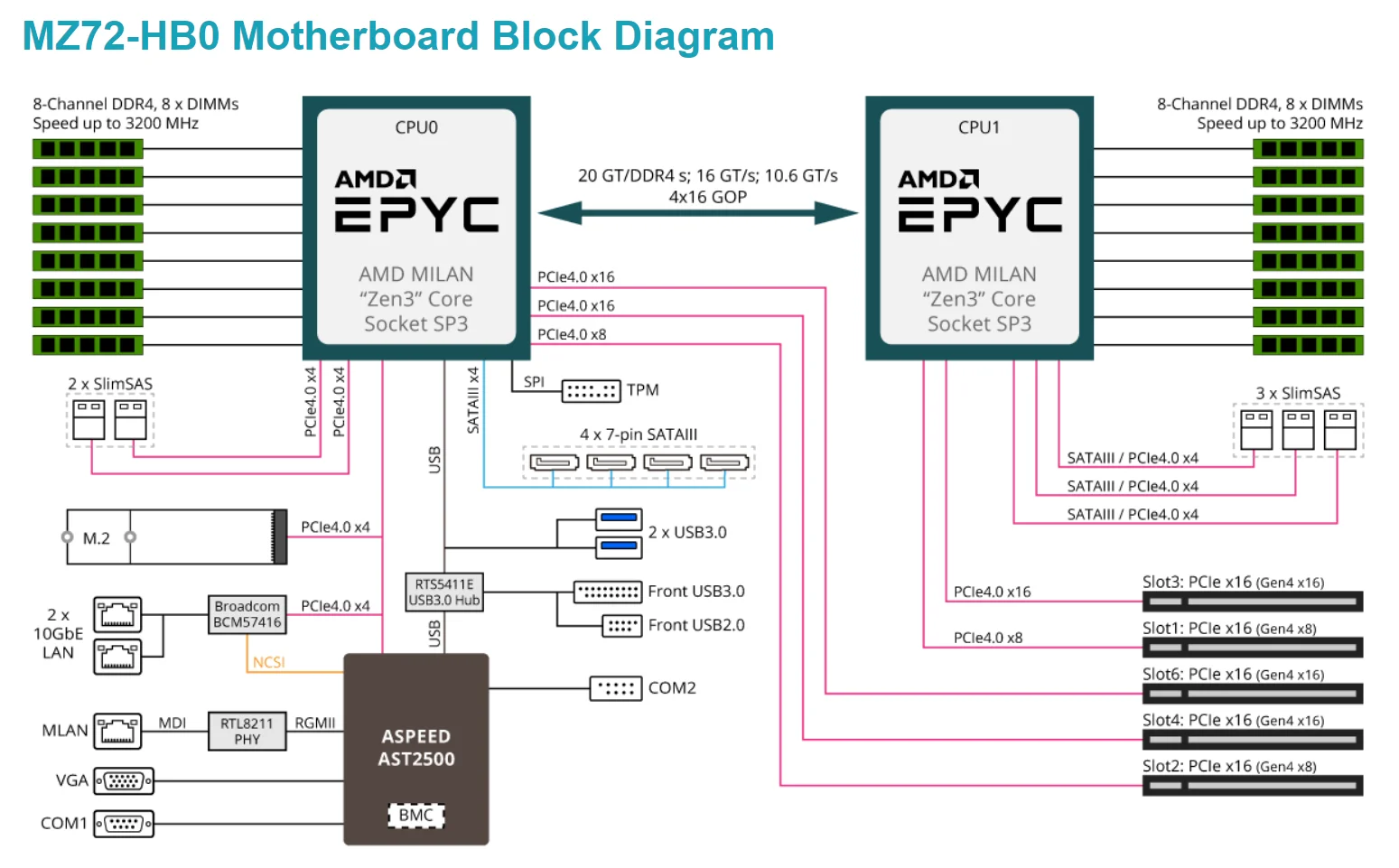 기가바이트 MZ72-HB0 마더보드 ECC RAM, 2x AMD EPYC 7763 CPU, 1TB, 3200MHz RAM, 16x, 32GB, 3200AA(3200MHz)
