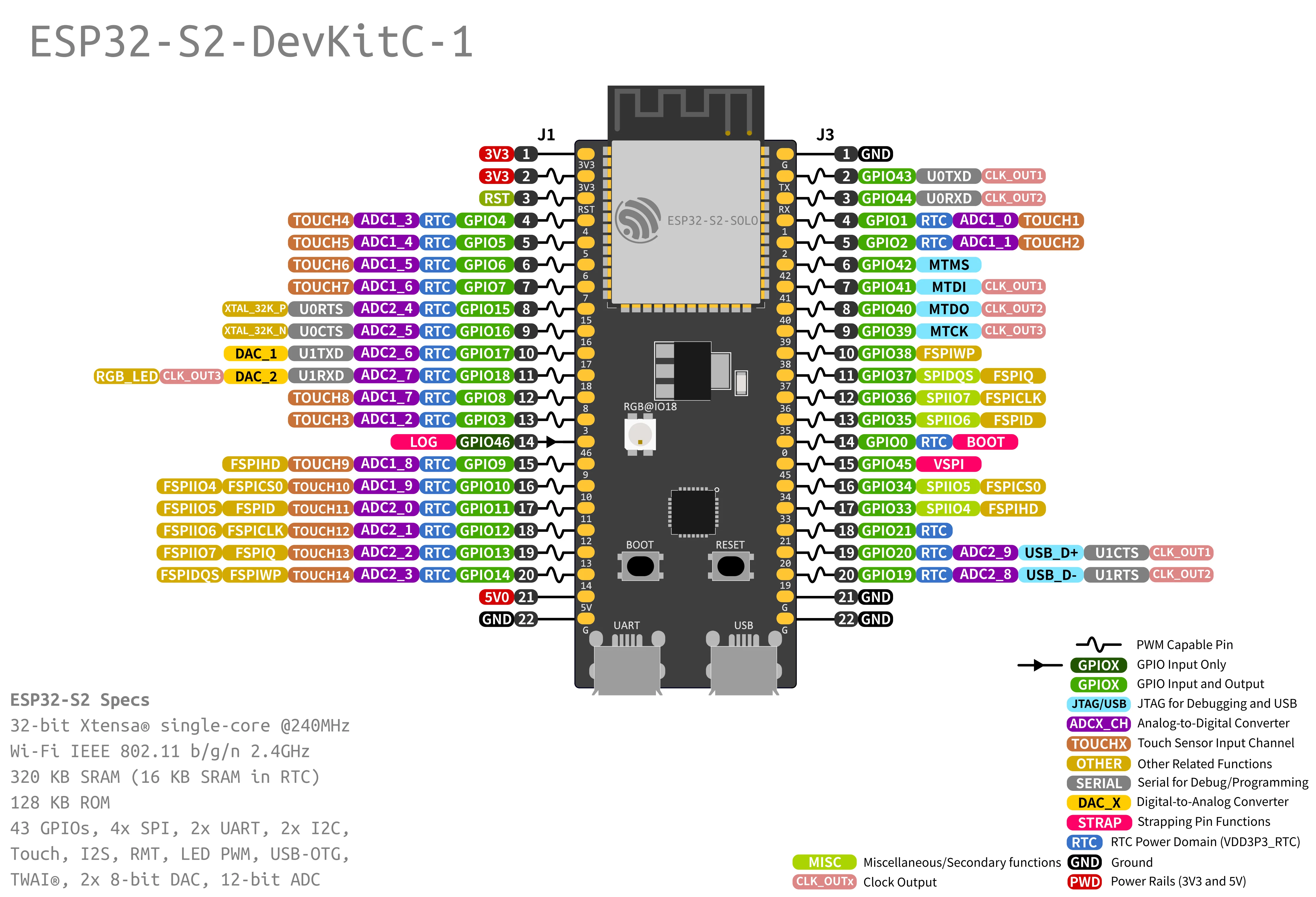 ESP32-S2-DevKitC-1/ESP32-S2-SOLO   ESP32-S2-SOLO-U    