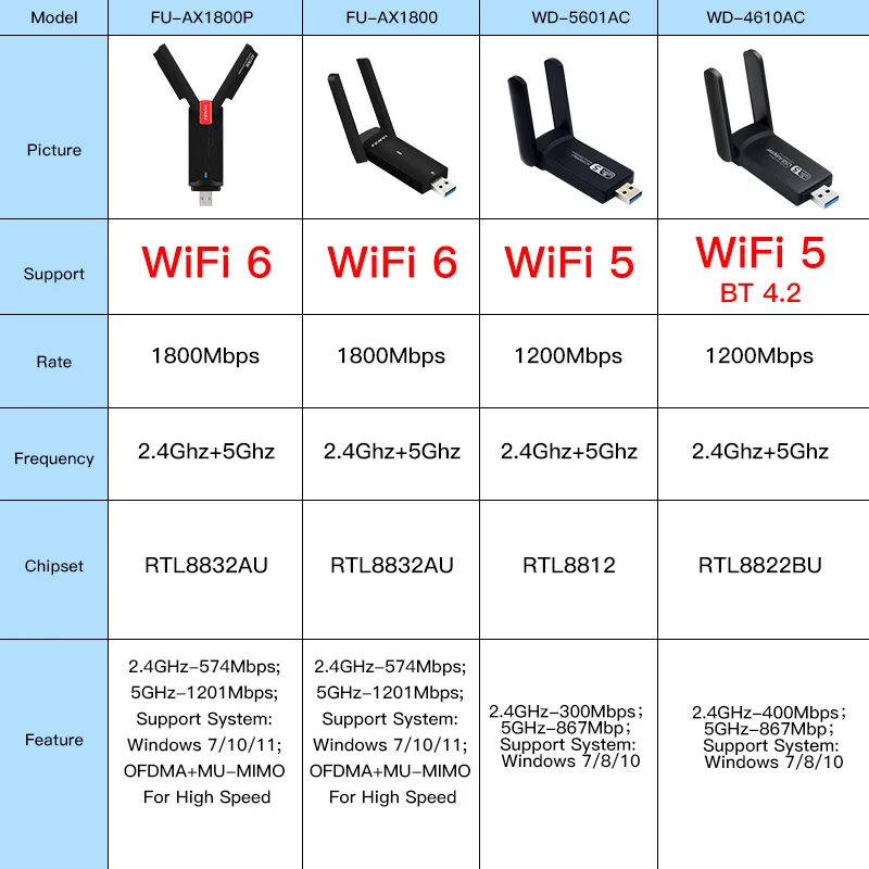 Adaptateur USB Wifi 54Mbps - Groothandel-XL