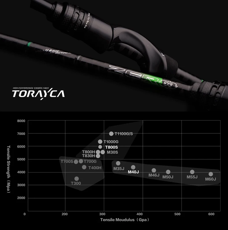 PURELURE ZERO Kleine Köder Licht High Carbon Lange Wurfrute Felsenfischen Spinning Forellenrute BFS Angeln Casting UL Stream Bass – Detail 3