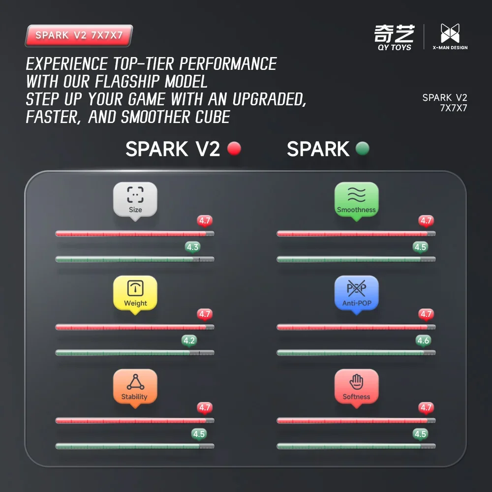 [ECube]QiYi XMD Spark V2 2024 New 7x7x7 Magnetic Cube Professional Mofangge 7x7 Magic Speed Cube Twist Educational Toys 5