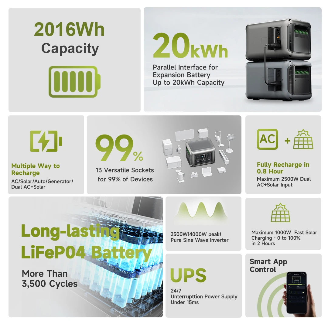 2025 Nouveau) ALLPOWERS R1500 LITE Centrale électrique portable 1056Wh Batterie LFP 1600W de capacité Sorties CA 80% de Charge en 40 min Fonction UPS Générateur Solaire pour l'alimentation de Camping