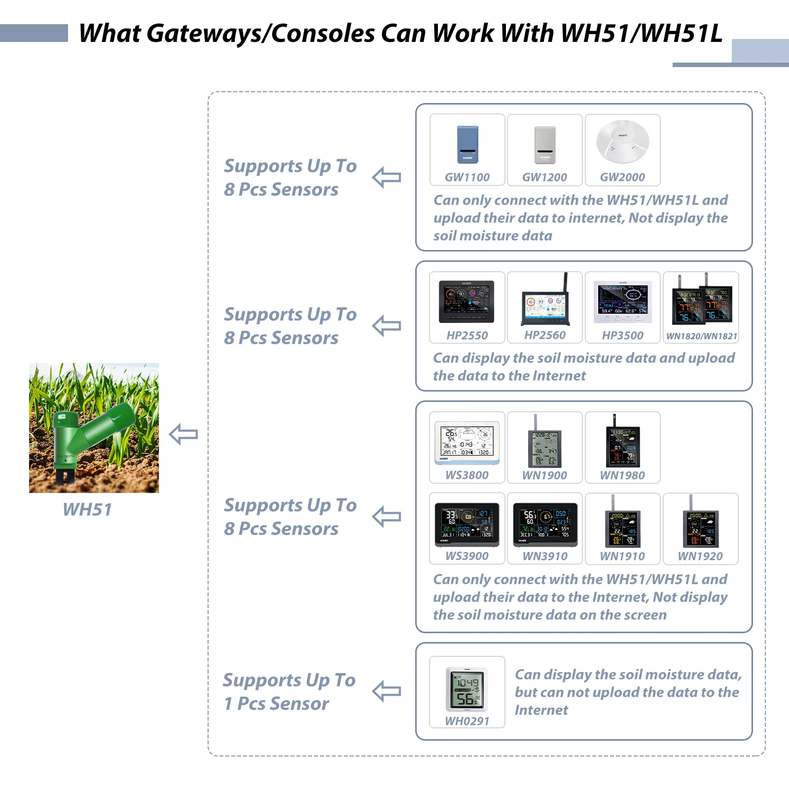 ECOWITT WH51   跮,  ׽, 8 ä  Ĺ   ׽,  , ܵ  Ұ
