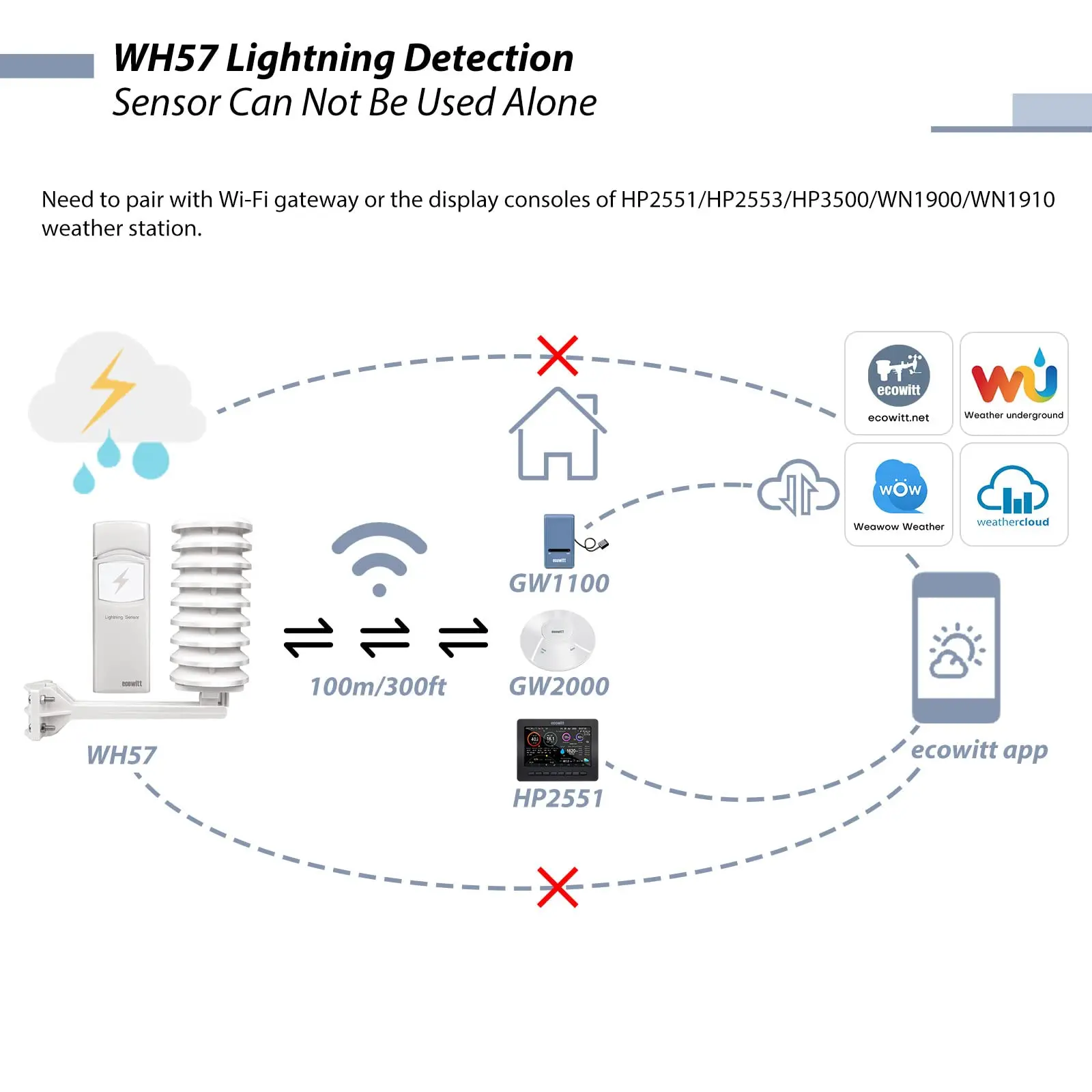 Ecowitt wh57 drahtloser Blitz erkennungs sensor mit Sonnenstrahl ung, erkennt Blitze und Stürme innerhalb von 25 Meilen