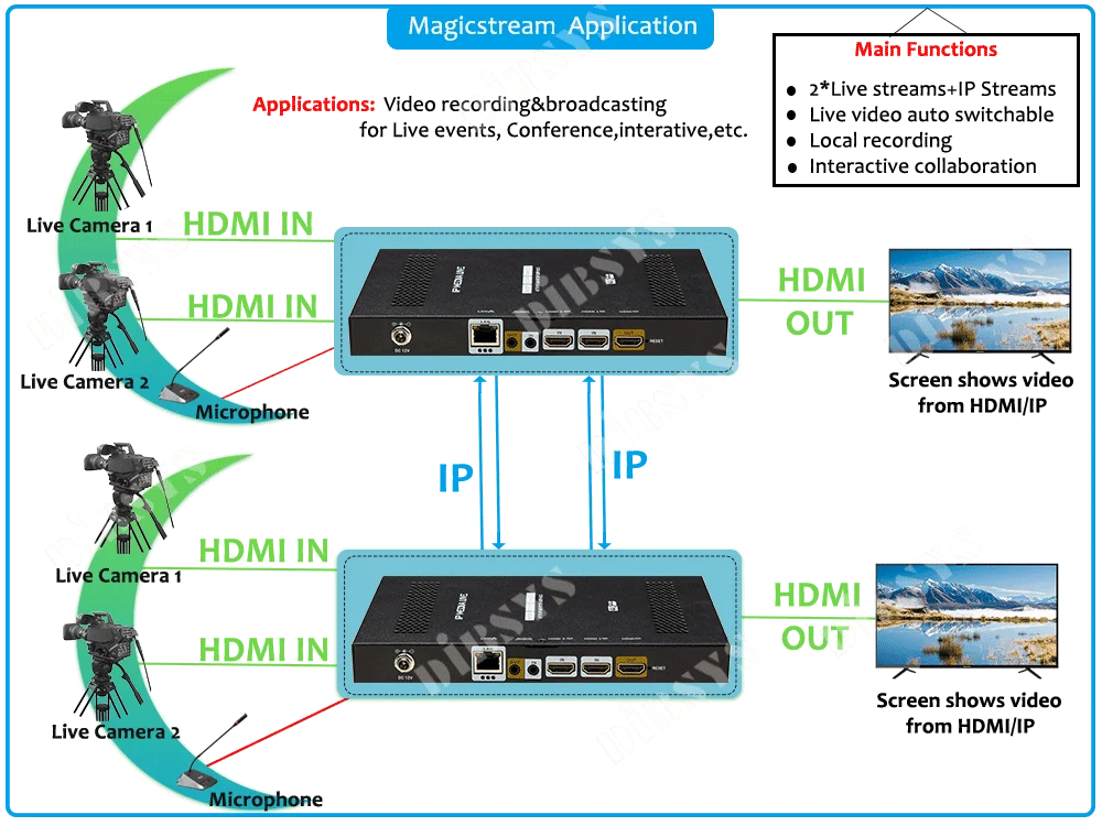 Рисунок 6 - 2ch HDM-I or 4/8 IP to ip hd sdi