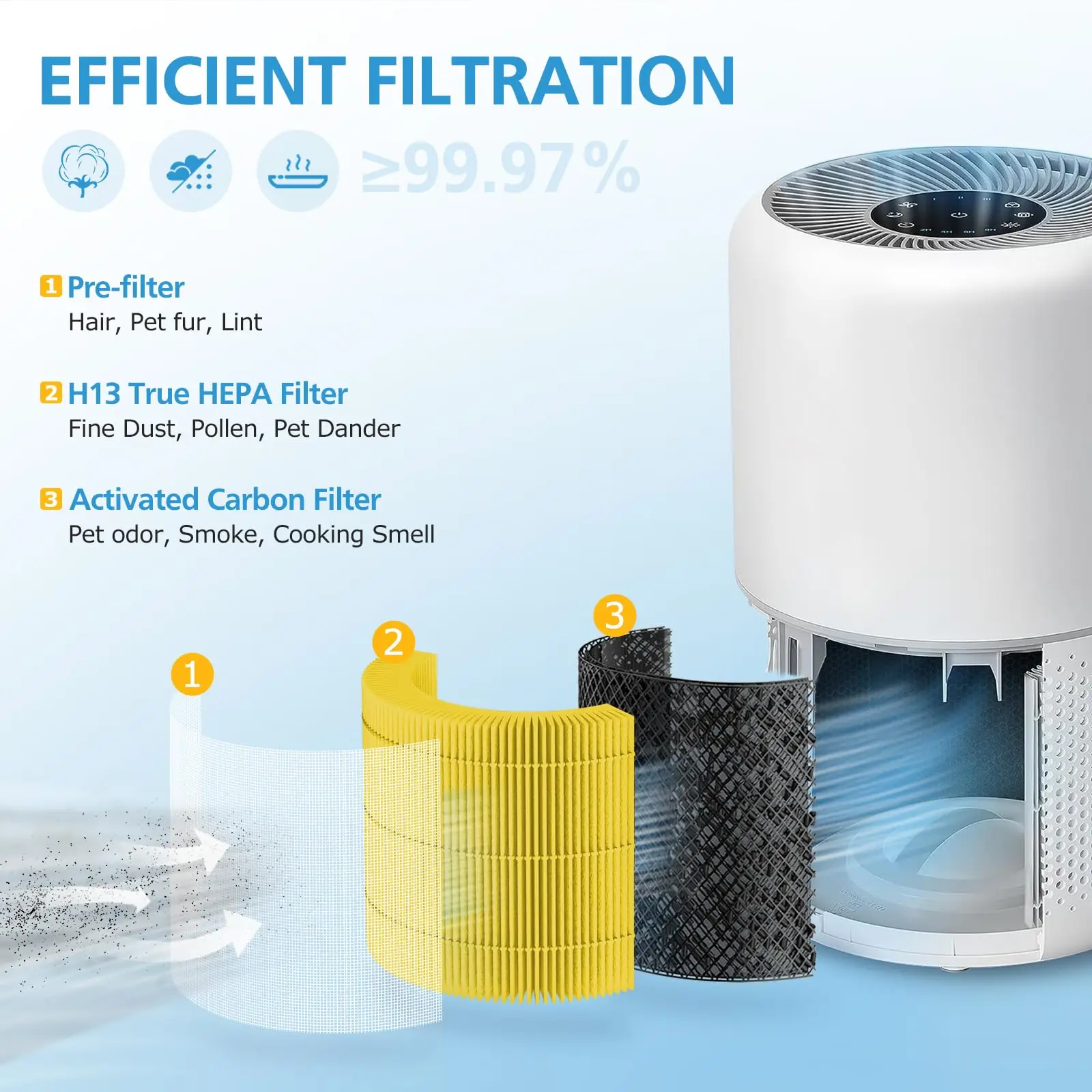 Core 300 Replacement Filter for LEVOIT Core 300 and 300S Air Purifier, 3-in-1 Pet Aller-gy Filter Efficiency