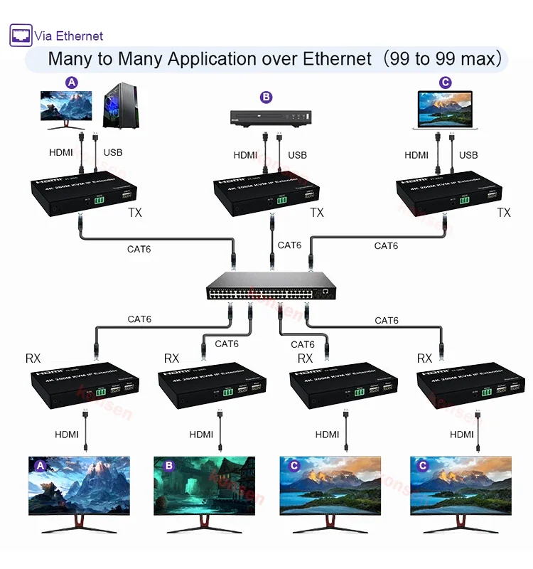HDMI IP KVM ͽٴ, Cat5e/6 HDMI KVM Ʈ ͽٴ, Ʈũ ġ USB , ϴ  콺 Ű, 4K 200M