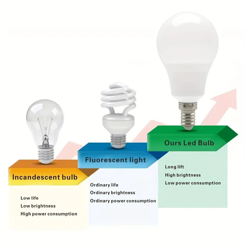 4PCS LED Light Bulbs 220V 3W 6W 9W 12W 15W 20W LED Bulb Energy Saving LED Bulbs E27 E14 B22 Standard Base Lighting