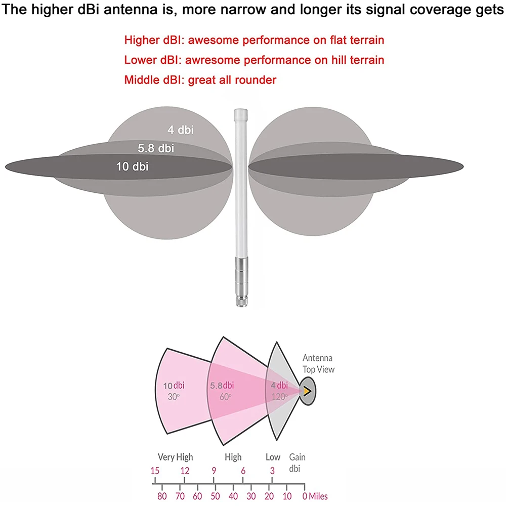 12dBi Helium Hotspot Miner Antenna 868-930Mhz Tuned LoRa Helium Omni Fiberglass N Female Antenna For Bobcat Miner 300 Syncrob Fiberglass Antenna Kit