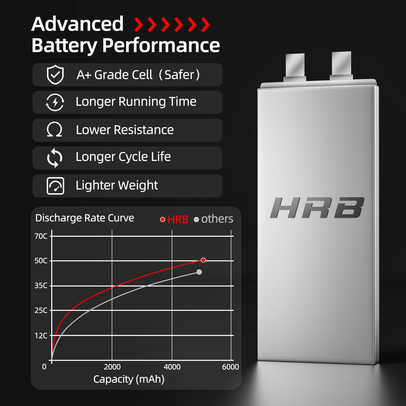 HRB 2S 3S 5S 4S 6S Lipo Battery 3300mah 4500mah 5000mah 6000mah 7.4V 11.1V 14.8V 18.5V 22.2V XT60 XT90 FPV Airplanes