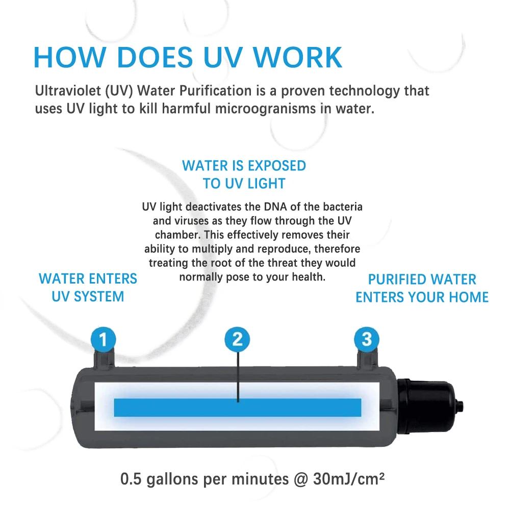 0.5 Gpm UV Water Filter with Flow Switch 12V 6W Filters
