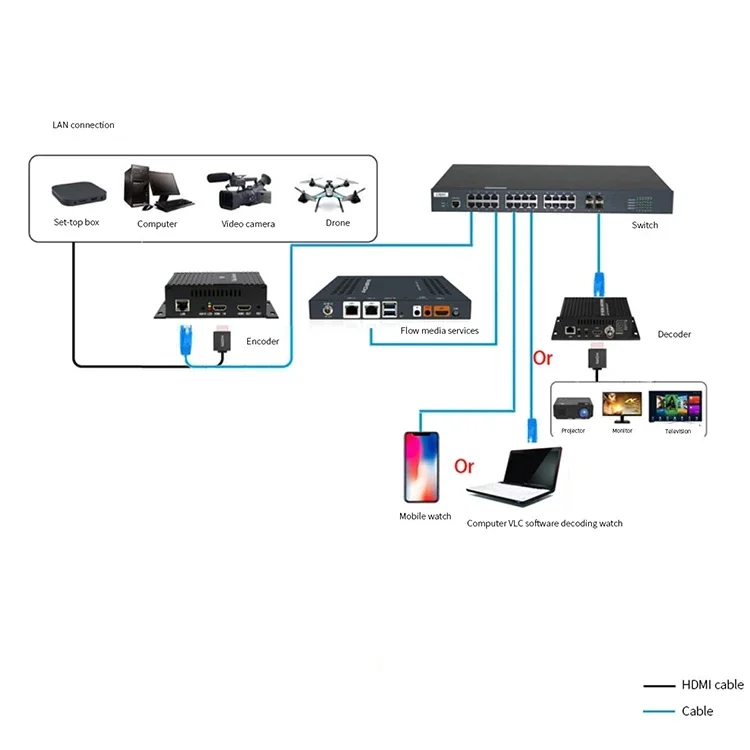 라이브 RTMP HLS RTSP UDP 출력 200 채널 비디오 스트림 솔루션 인코더, HD-RTSP 스트리밍 미디어 서버