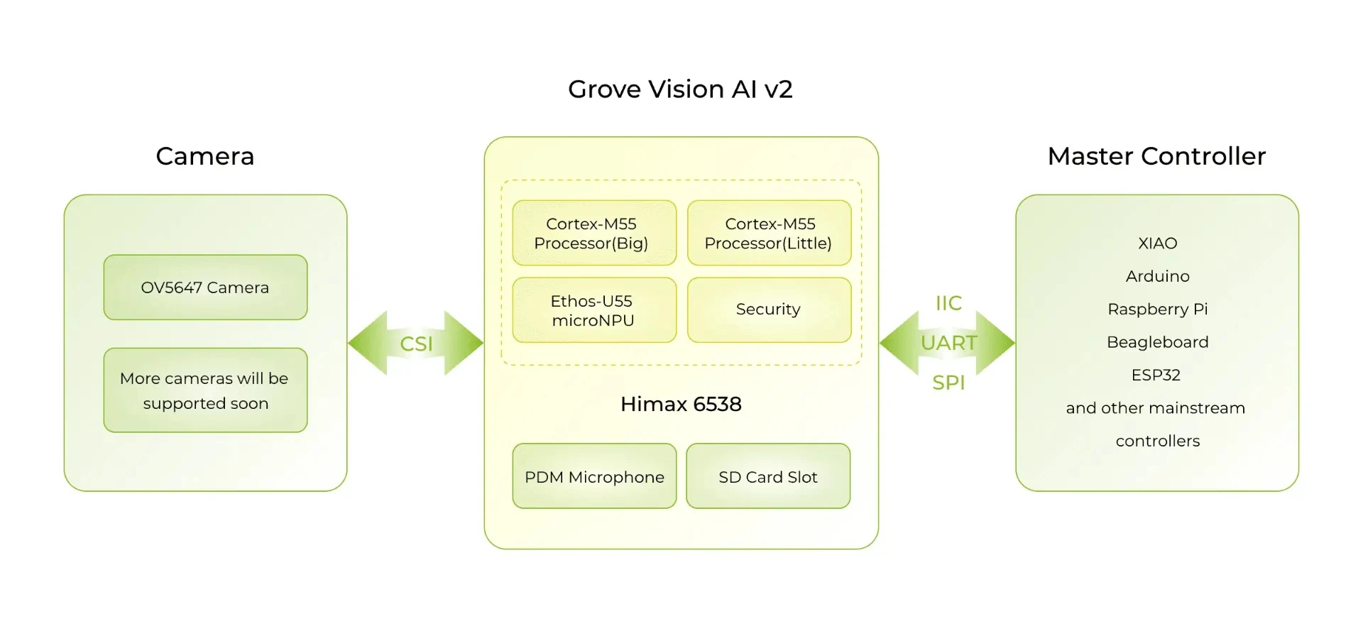 Grove Vision AI Module V2, Arm Cortex-M55 & Ethos-U55, TensorFlow and PyTorch su
