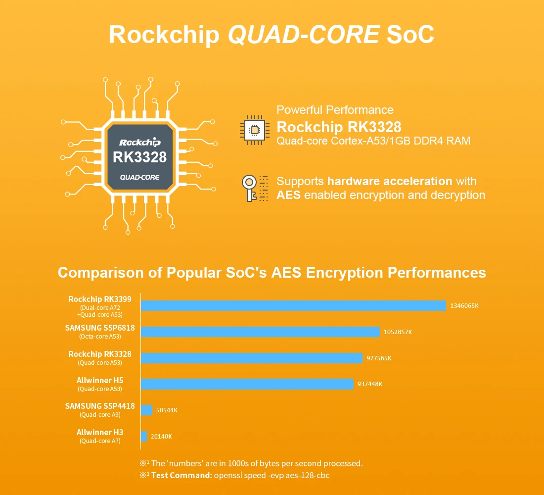 NanoPi R2S plus Development Board Rockchip RK3328 Quad-core A53 SoC 1GB RAM 32GB