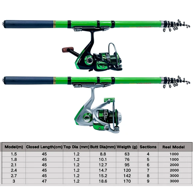 1.5/1.8/2.1/2.4/2.7/3mFast Fishing Rod Kit Spin Casting Combo Rock Fishing  Rod Telescopic Fishing Pole Spinning Reel Kit Pesca - AliExpress