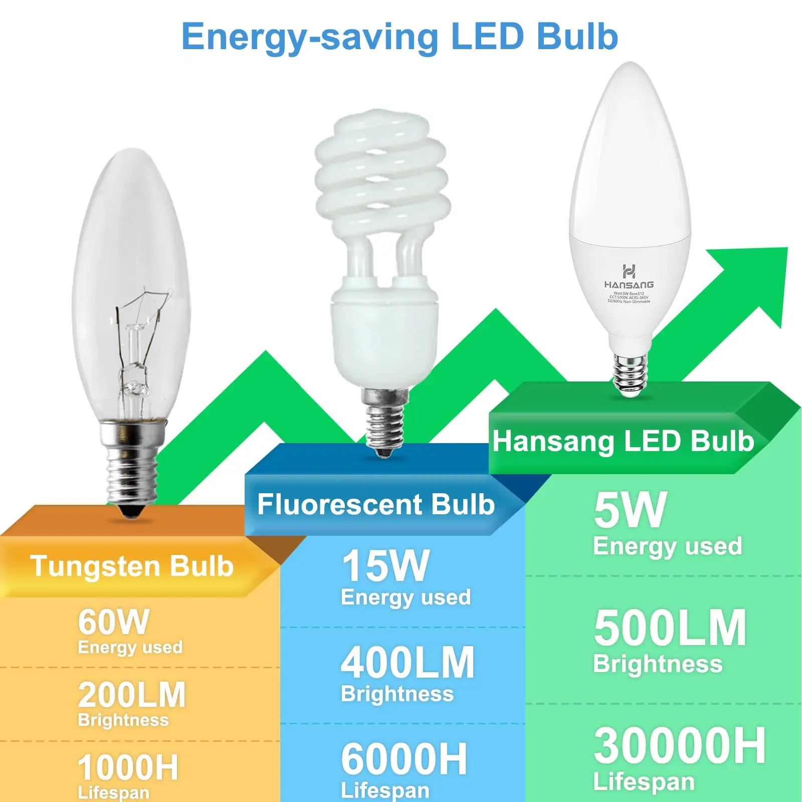LED Candle Bulbs (10 Pcs, E14/E27, AC85–265V) 5