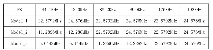 display OLED, DLHiFi B18, AK4118, ISO, Suporta XMOS Amanero