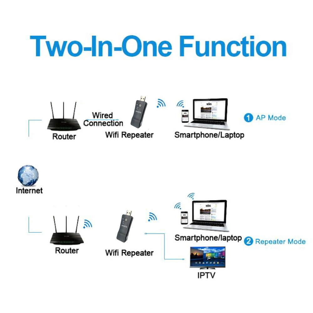 Adaptador de red inalámbrico de 300Mbps, Cable de red de TV, botón WPS,  repetidor Wi-fi, RJ-45 redes para Samsung, LG, Sony, Smart TV - AliExpress