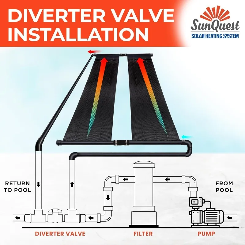 SunQuest Solar Pool Heater Panels-2 (2ft x 20ft) Collectors w/Diverter Kit-Solar Water Heater for Above Ground