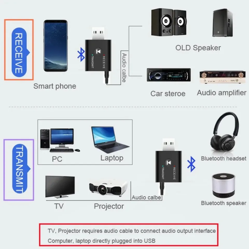 Bluetooth 5.0 Receiver Wireless USB Stereo Audio Adapter Dual Mode Emitter Accepter For Tv Pc