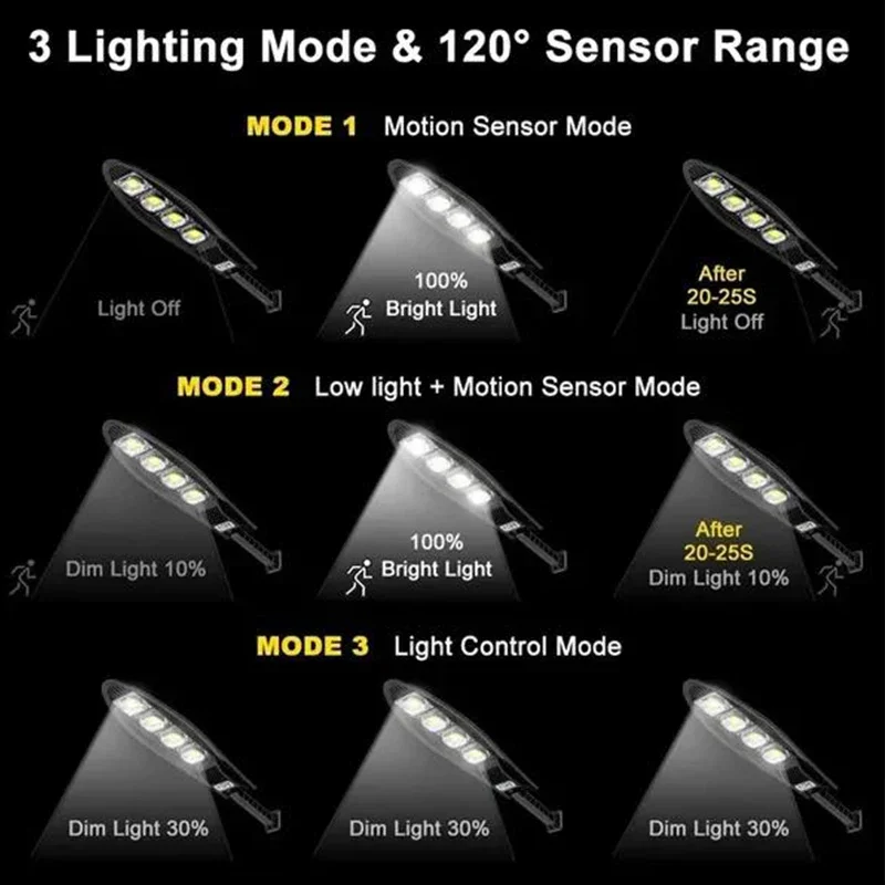 Description Picture 6 of itemSolar Street Lights Outdoor, Solar Lamp With 3 Light Mode Remote Control Waterproof Motion Sensor Lighting for Garden Patio Path