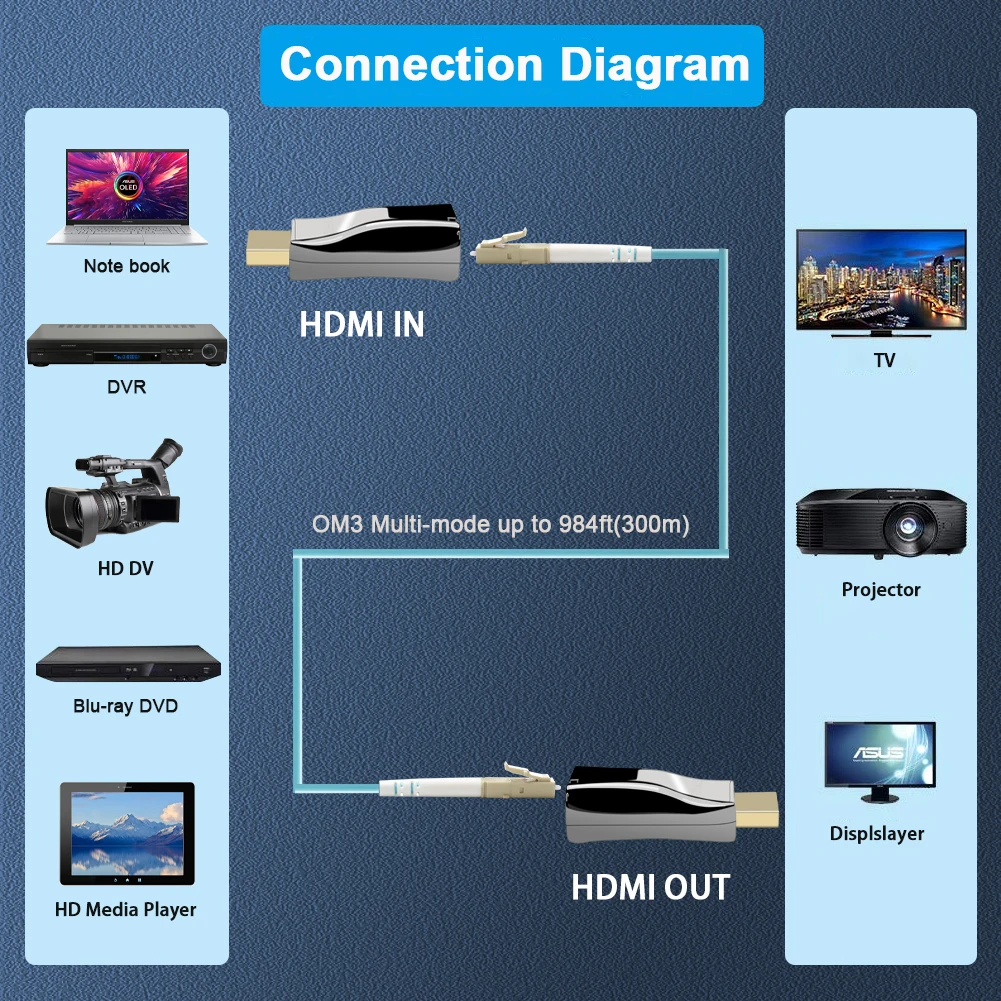Mini 4K HDMI Fiber Extender,HDMI1.4a / 2.0 Over Fiber Optical Transceiver up to 300m,4K@30HZ/60Hz HDMI Converter,Multimode