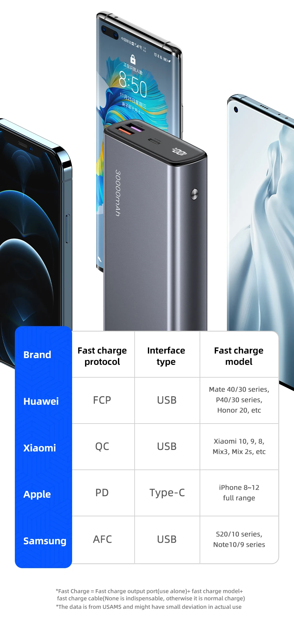 USAMS 30000mAh 65W Fast Charging Power Bank PD QC AFC FCP PPS Powerbank  External Battery For