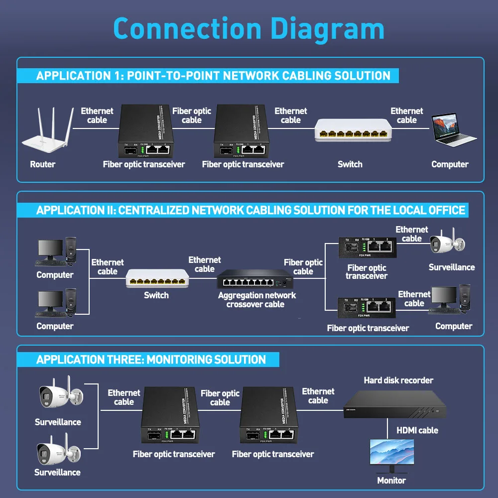 ZoeRax Gigabit Glasfaser-Medienkonverter 1 Glasfaser-Port 2 RJ45-Ports 1,25 Gbit/s SFP LC Singlemode-Glasfaser zu Ethernet Transceiver-Modul – Detail 5