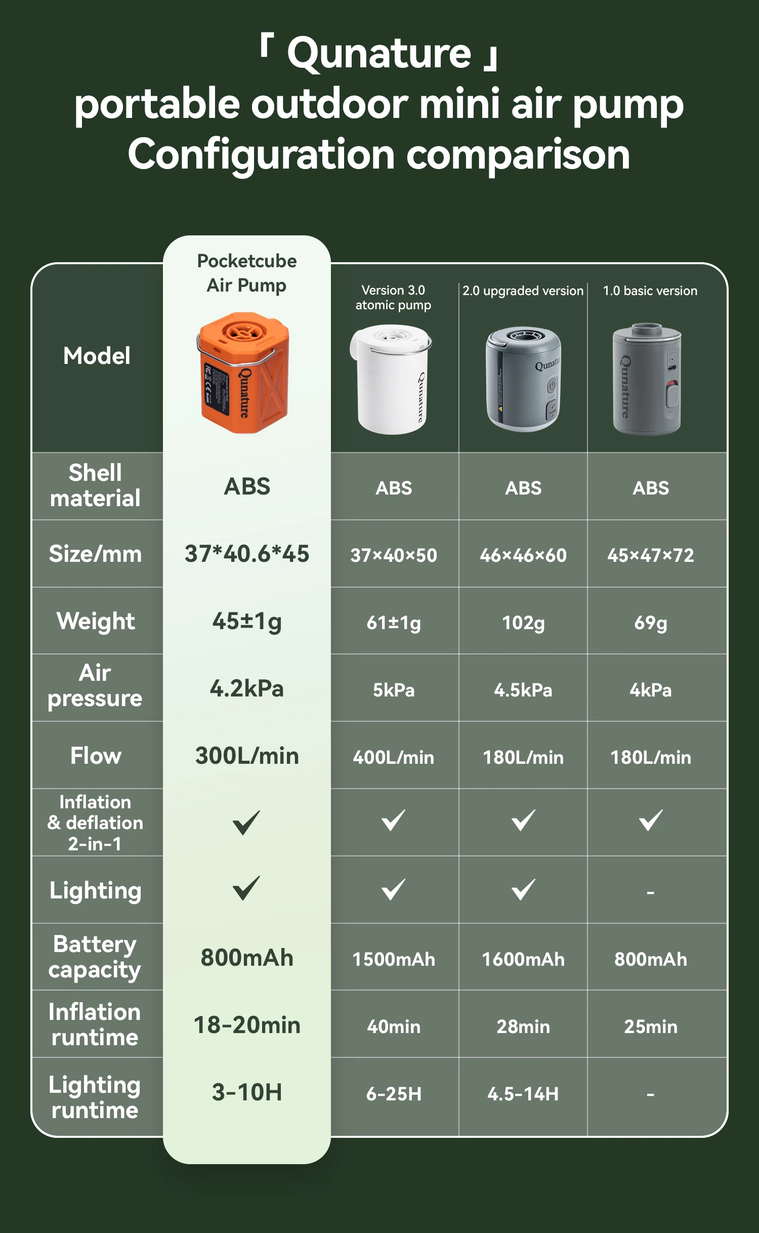 Qunature Luftpumpe, aufblasbarer elektrischer Outdoor-Inflator für Matratzen, Kissen, 3-Modus-Beleuchtung, tragbare, leichte Pumpe – Detail 4