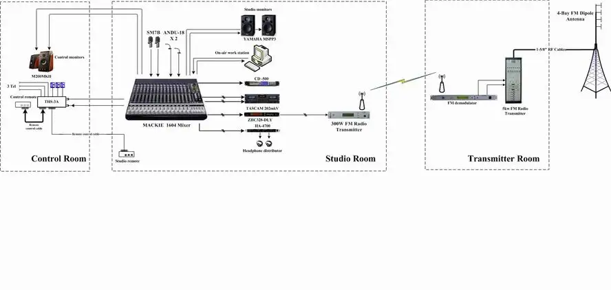 Рисунок 3 - Полный комплект оборудования для